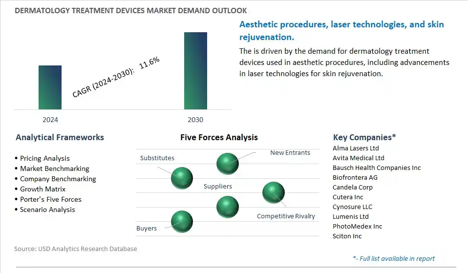 Dermatology Treatment Devices Industry- Market Size, Share, Trends, Growth Outlook